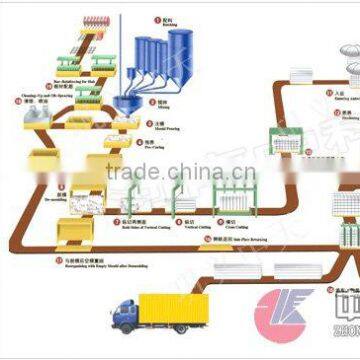 Henan Zhongke High Quality AAC Panel Plant