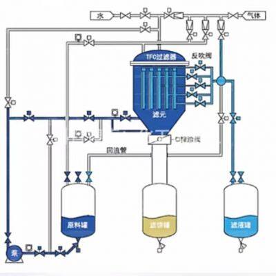 Candle Type Diatomite Filter photo-2