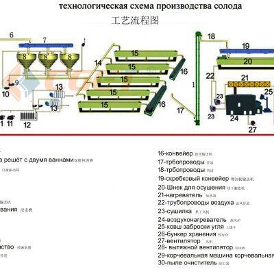 Industrial Malting Equipment With Temperature and Humidity Sensors photo-3