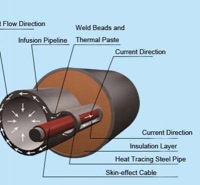 High Efficiency Skin Effect Heating Wire System With Remote Wireless Control -Iecex and EAC Certified photo-4
