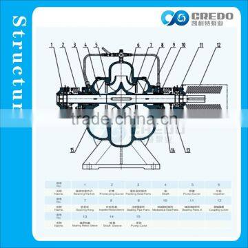 High Flow Rate Bare Shaft Centrifugal Water Pumps, Large Industrial Centrifugal Water Pumps photo-2