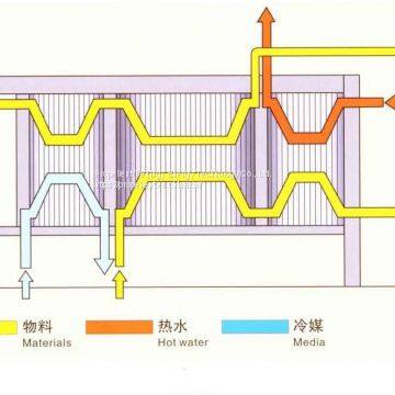Plate Pasteurization Unit ,Plate Heat Exchanger Unit for Milk, Juice Beverage photo-4