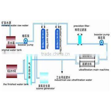 China Factory Price Water Purification Equipment photo-3
