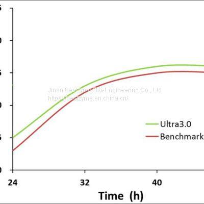 HighDEX? Ultra3.0 Glucoamylase