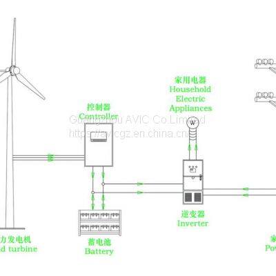 wind power system