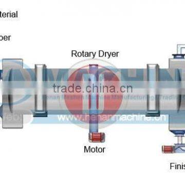 Highly Competitive and High Efficient Metallurgies Rotary Drum Dryer Manufacturer for Sale photo-5