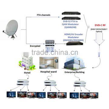 8 channels rf hdmi dvbt modulator over Coax & IP networks