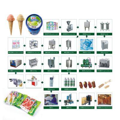 Shanghai Factory Complete Ice Cream Mixing Freezing Filling Sealing Packing Machine Stick Cup Cone Ice Cream Production Line photo-6