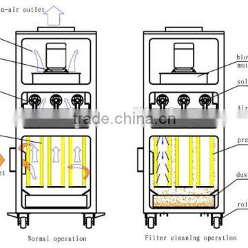 Precision Ash Cleaning Continuous Cartridge Dust Collector photo-5