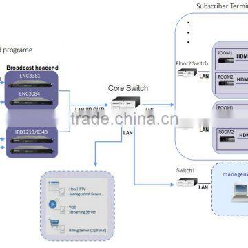 Complete end to end IPTV hotel tv system with hdmi to ip encoder, iptv streaming server,android box