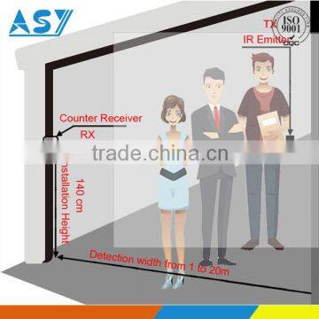 Vistor counters,people counters Infrared counting system