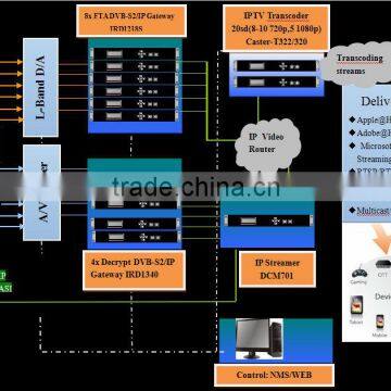 Ultra-Low bitrate 8 Tuner DVB-S/S2 to ip transcoder with HTTP/HLS/RTMP/UDP/RTSP IP streamer