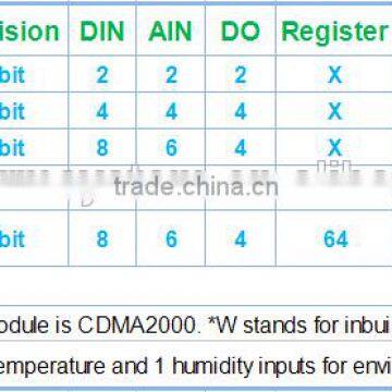 King Pigeon Gsm Modbus Rtu Gateway S275 photo-5