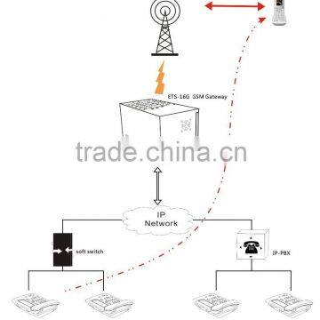 Sim Rotation SIP GSM SMS Gateway, 16/32/128 Sim VoIP GSM Goip Gateway, 850/900/1800/1900Mhz photo-2