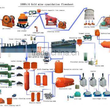 Sudan Gold supplier Desorption and electrowinning set for CIL Plant