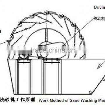 Wheel Sand Washing and Processing Machine, Construction Sand Making Machine For Sale photo-5