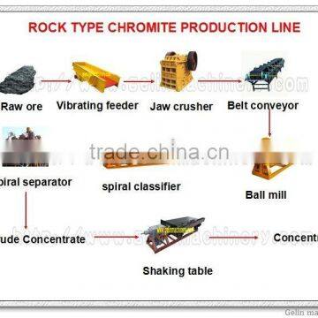 Long working life rock chromite processing line