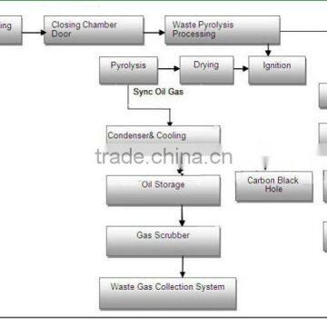 DAYI New Design Type Waste Rubber Recycling To Oil Pyrolysis Didstillation Plant /Small Pyrolysis Machine photo-2