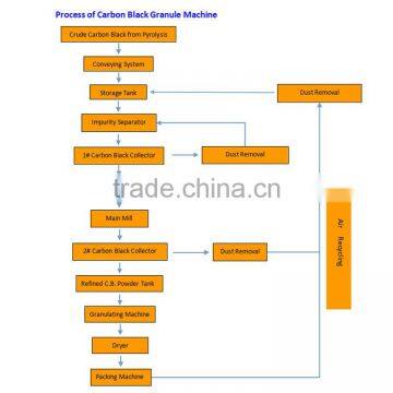 XY-C850 Waste Tyre Pyrolysis Carbon Black Granule and Refining Machine photo-6
