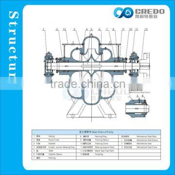 Double Suction Pump With 4 Poles Electric Motor photo-6