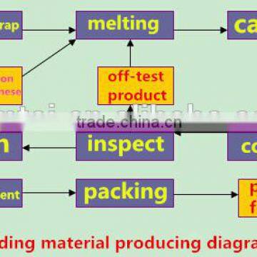 China ISO9001 Diameter 16x18mm Grinding Steel Bar for Cement photo-4