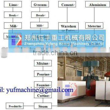 Annual 20,000-300,000m3AAC production line plant Autoclave --Yufeng Brand