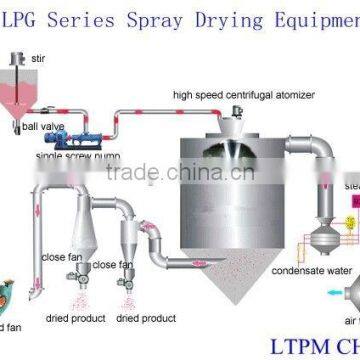 LPG Series Centrifugal Spraying Dryer