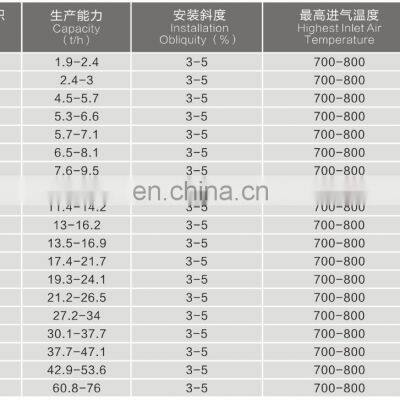 CE, ISO9001 Certificated Rotary Dryer Manufactured by Chinese Famous Supplier FTM Company