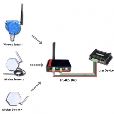Stable Industrial Lora Wireless Receiver With RS485 Interface & MODBUS-RTU Protocol photo-2