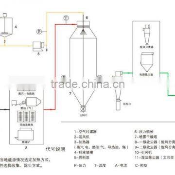 milk powder spray dryer