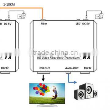 New Products 1080P DVI to Fiber Optic Extender 10KM With EDID/RS232/External Stereo Audio DVI Extender photo-6
