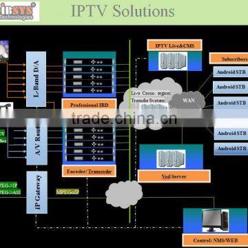 Complete Internet OTT/android iptv Solution with IPTV streaming server,DVB to IP gateway,Transcoder
