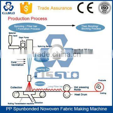 CE STANDARD HIGH PERFORMANCE EUROPEAN TECHNOLOGY PP SPUNBONDED NONWOVEN PRODUCTION MACHINE photo-4