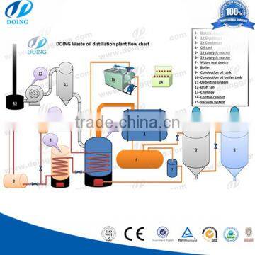 DOING Unique Design oil distillation machine for refining tire oil to diesel