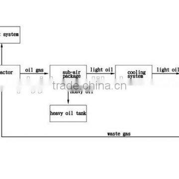 Environmental Friendly Professional Pyrolysis Plant Manufacture For Tyre ,Rubber And Plastic photo-3