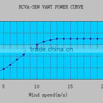 3KW Vawt Vertical Axis Wind Turbine photo-3