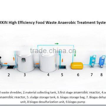 PUXIN High Efficiency Food Waste Anaerobic Treatment System for Restaurant