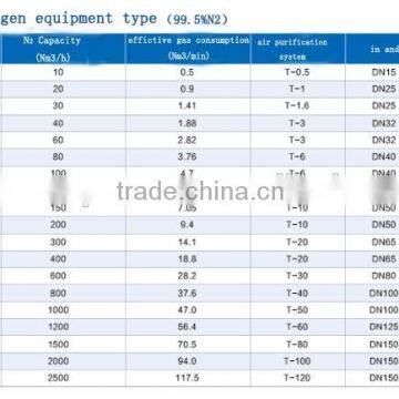 Popular Best Sell PSA Nitrigen Machine for Long Life photo-3
