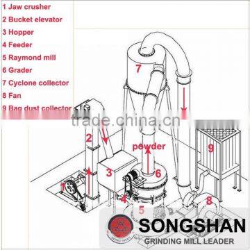 Dry powder grinding machine Songshan dry powder grinding mill