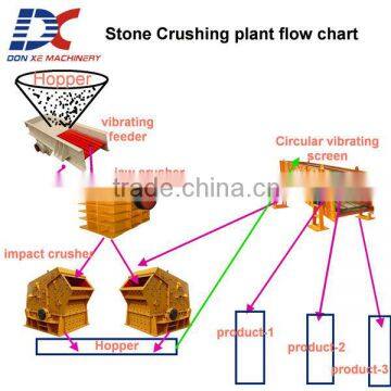 Sand making plant/stone crushing plant for sale/limestone crushing plant