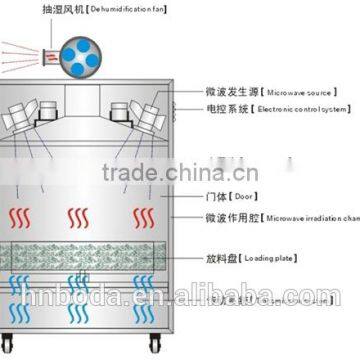 Moringa Leaf Drying Machine Microwave Oven photo-5