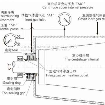 Sealed Explosion-proof Centrifuge LWFX420 photo-2