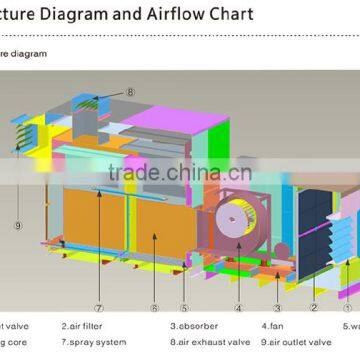 AOLAN combined dew point indirect plastic swamp coolers 5000m3/h to 2000m3/h air flow