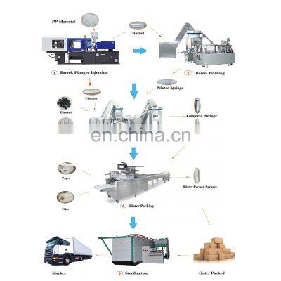 Automatic Soft Blister Packaging Machine for Disposable Syringe and Infusion Set Production Line photo-5