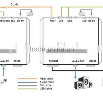 PW-THF107DKM Fiber Optic Extender DVI Signal LC Connector USB Fiber Converter photo-5