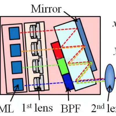 4CH LAN-WDM BLOCK Specification