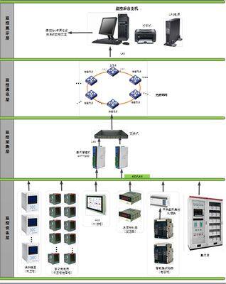 CCTV Monitoring System