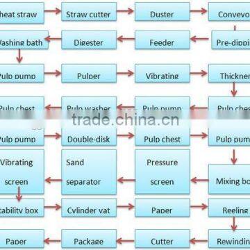 3600mm Kraft and Corrugated Paper Making Machine photo-5