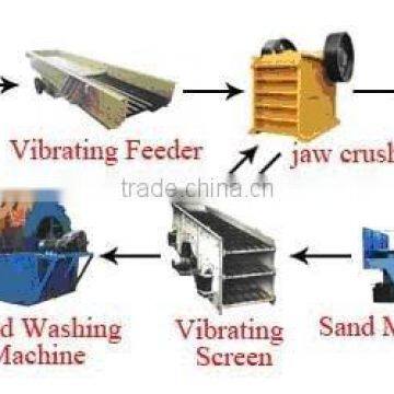 Sand Making Plant / Sand Making Project