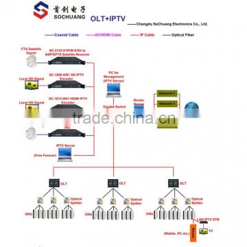 IPTV+OLT